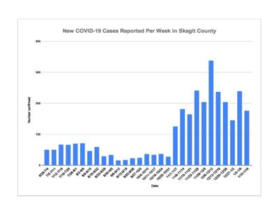 North Region Falling Short In Two Covid 19 Metrics Local News Goskagit Com