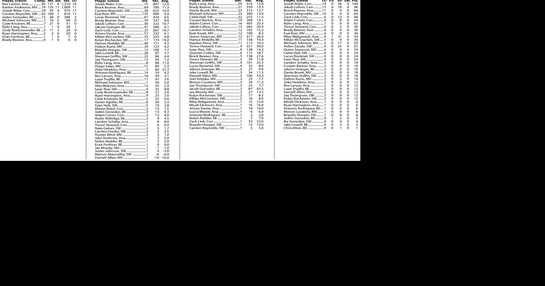 Skagit County High School Football Stats Local News