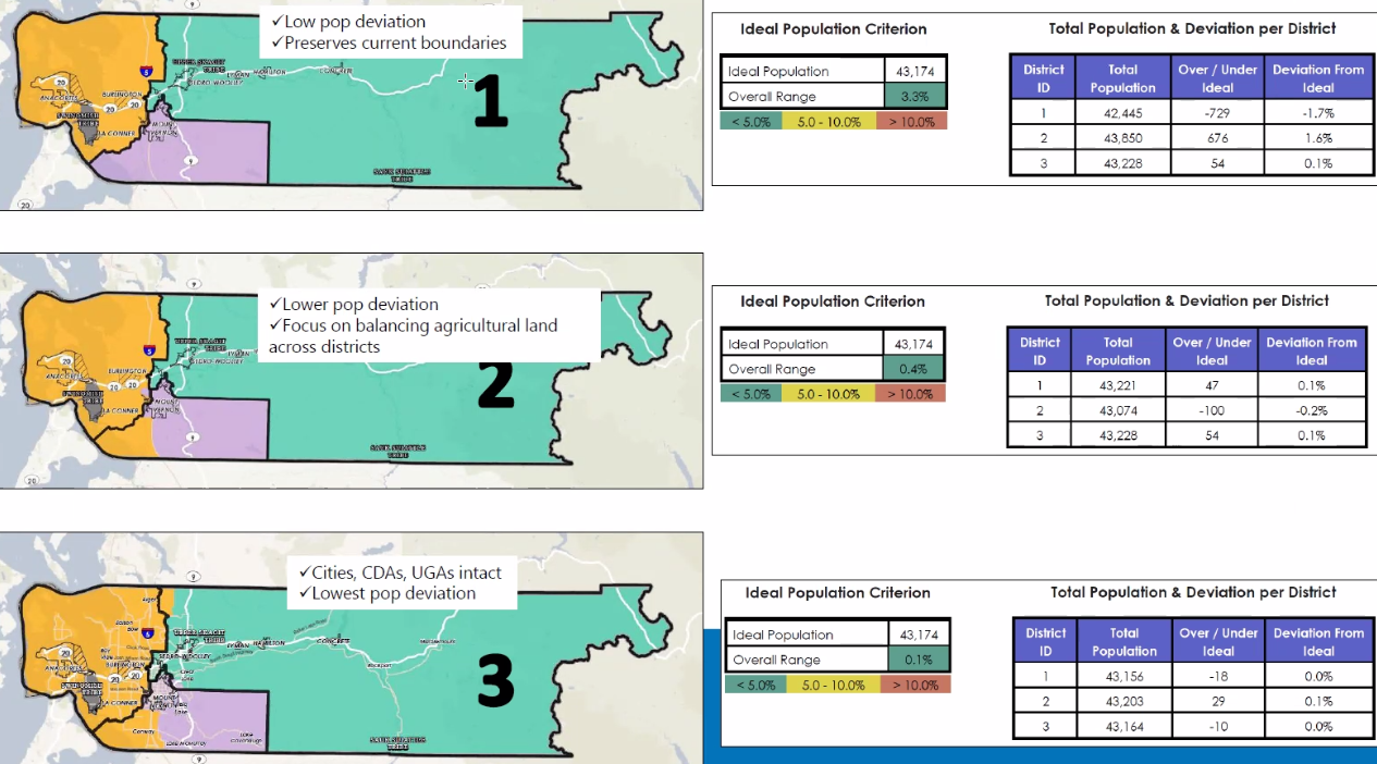 Commissioners Review Redistricting Proposals | Local News | Goskagit.com