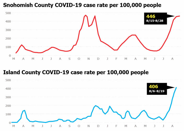 Record number of local COVID cases last week News