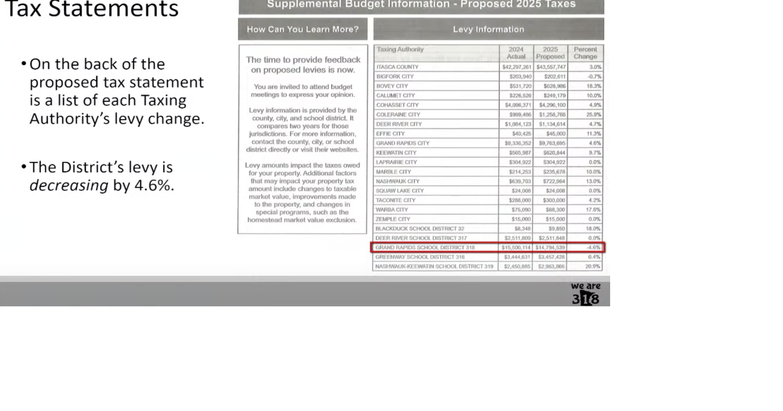 ISD 318 s levy decreases 4 6% News grandrapidsmn com
