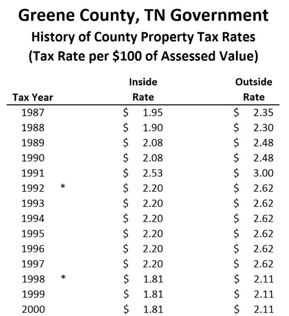 Past Property Tax Rates Often Topped 2 Mark, Trustee Records Show