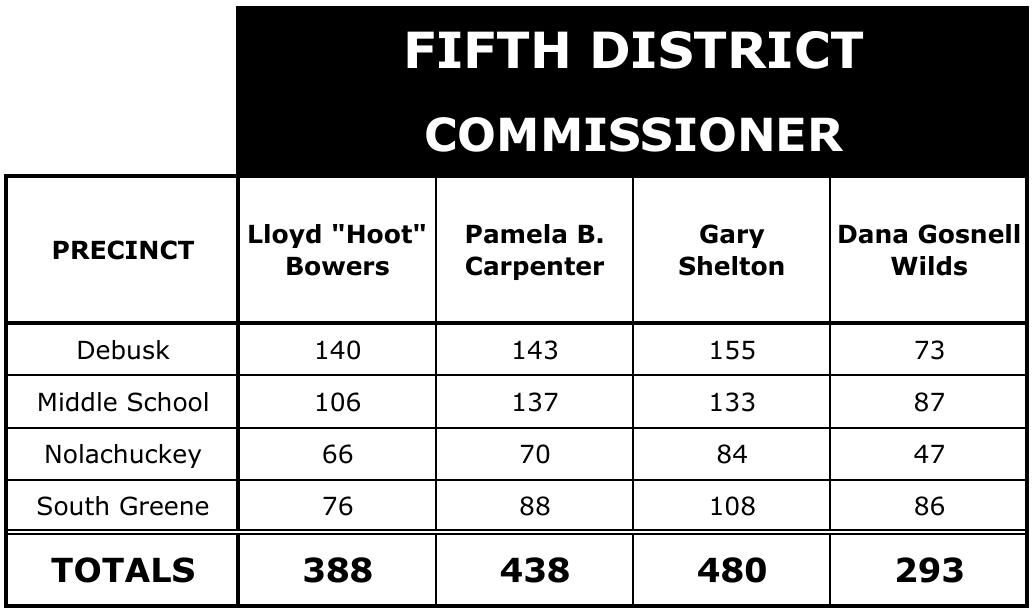 Election Results Fifth District Commissioner
