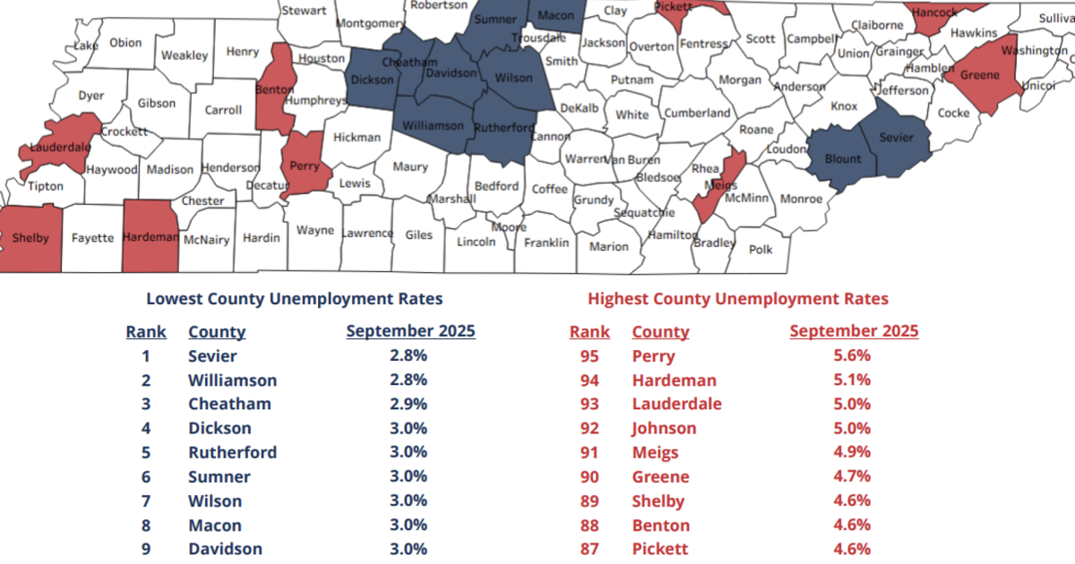 Tennessee Unemployment Rate Holds Steady In September; Greene County At