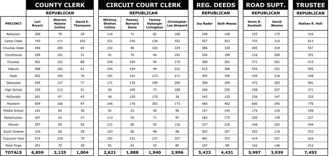 Chris Shepard Wins 4-Person Primary For Circuit Court Clerk | Local News |  greenevillesun.com