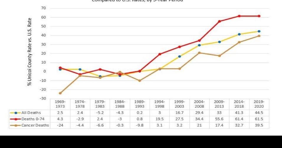 Study: NFS Possible Factor In Unicoi County Health Trends | Local News