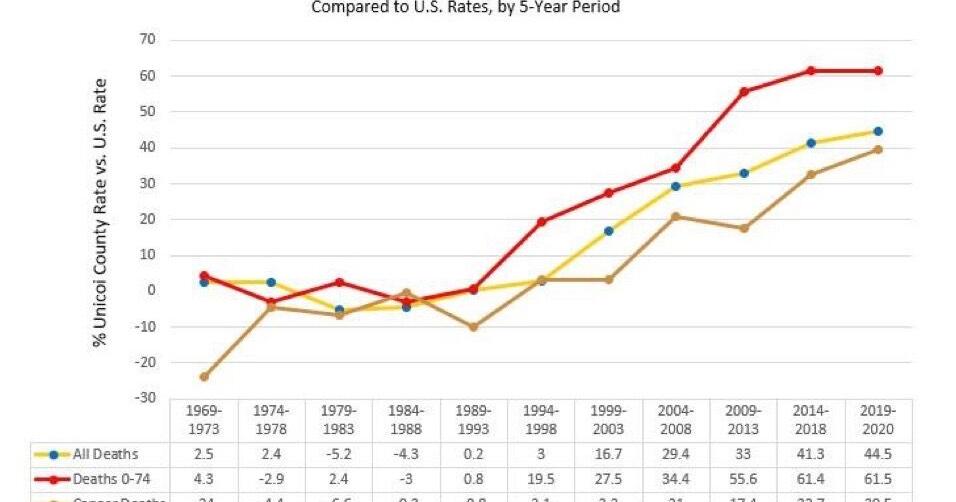Study: NFS Possible Factor In Unicoi County Health Trends | Local News