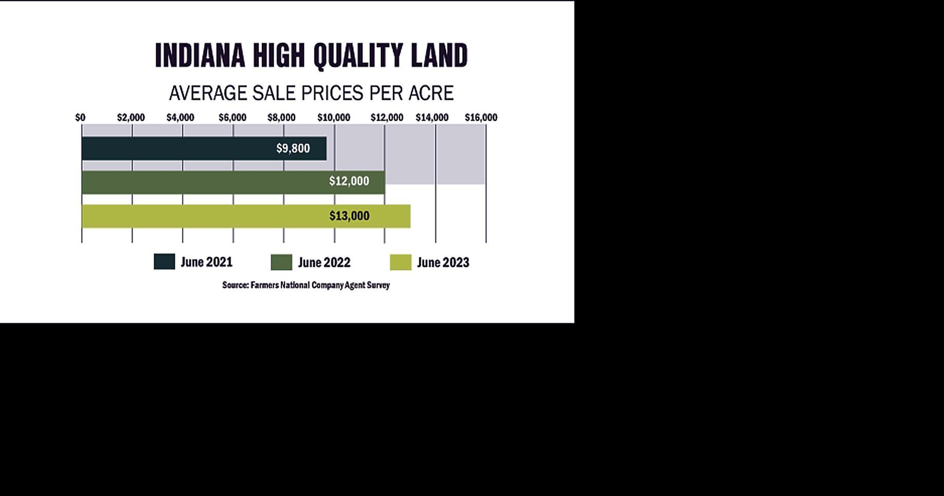 Activity ebbs as ag real estate market slows down Local News