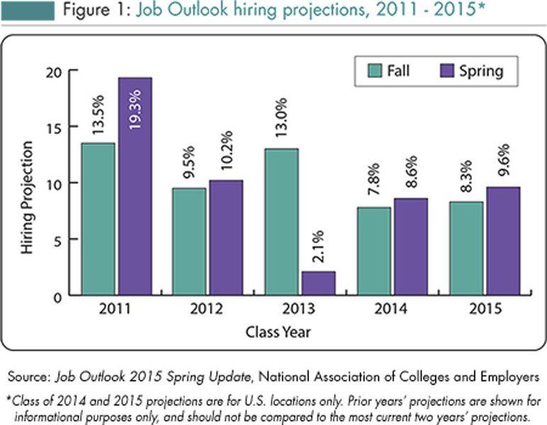 Job Outlook College hiring to increase 9.6 percent Business