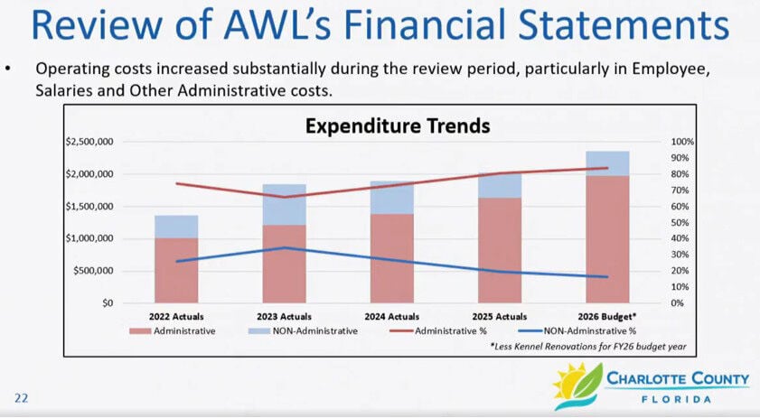 County reviews AWL spending and operating costs