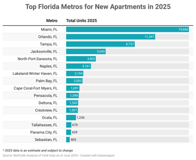 top-florida-metros-for-new-apartments-in-2025-span-.png