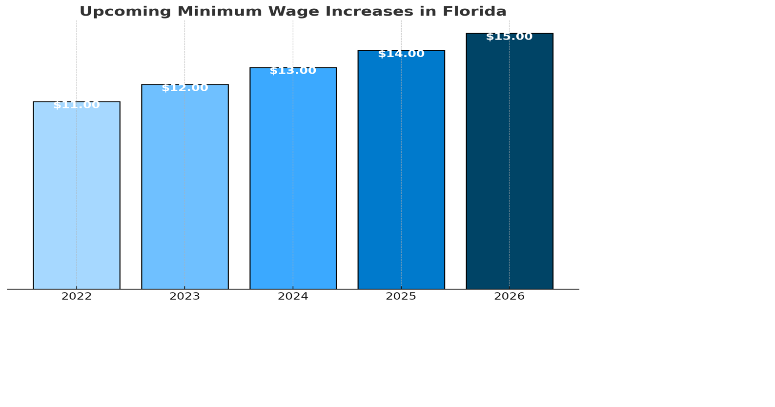 Florida minimum wage to rise to $14 an hour | GB Daily ...