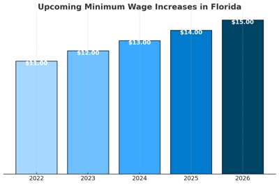 florida_minimum_wage_increases_chart.png