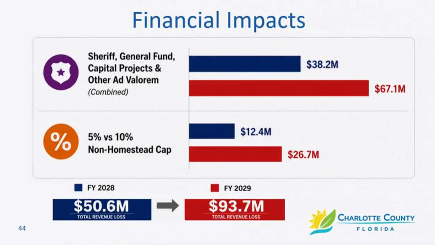 Presentation outlines projected fiscal losses
