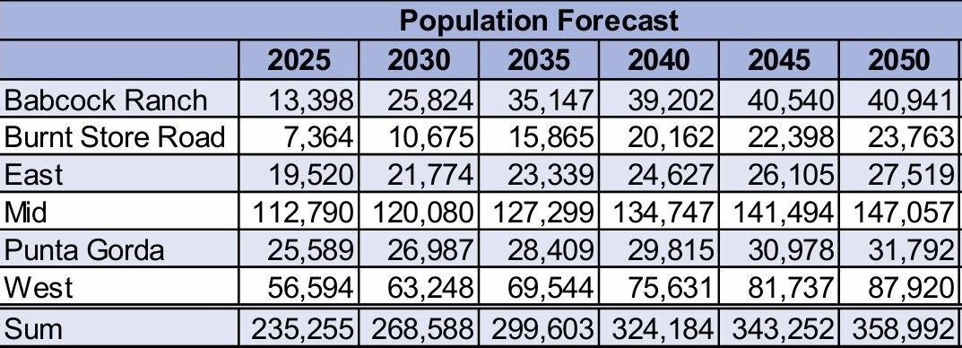 Growth Population Forecast Chart.jpg