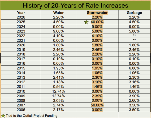 Naples rate increases since 2006