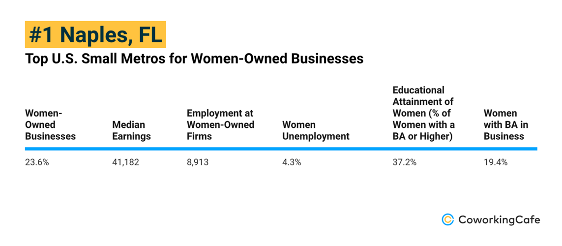 Women Owned 052226 B Naples, FL, Top Small Metros for Women-Owned Businesses (Copy).png