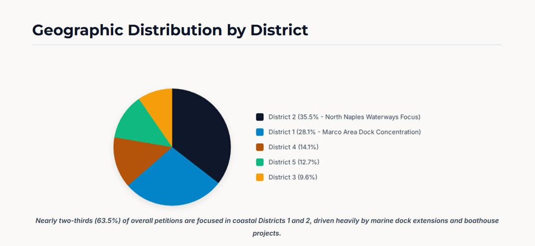 Coastal districts lead Collier HEX caseload