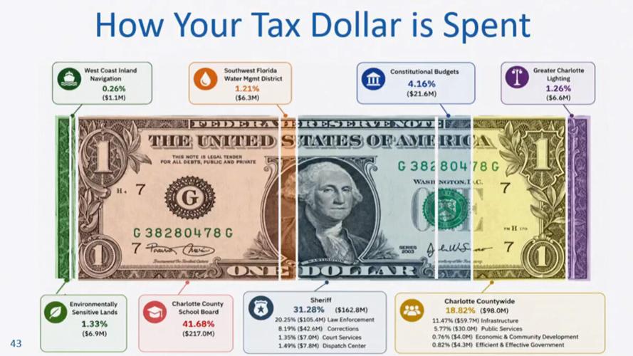 County details how tax dollars are spent