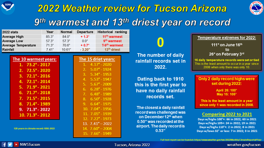 Weather Service has 2022 climate snapshot Local News Stories