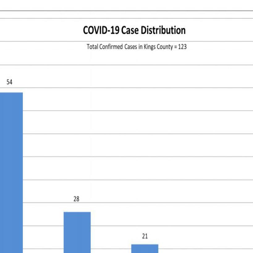 Kings County Covid 19 Cases Surpass 100 News Hanfordsentinel Com