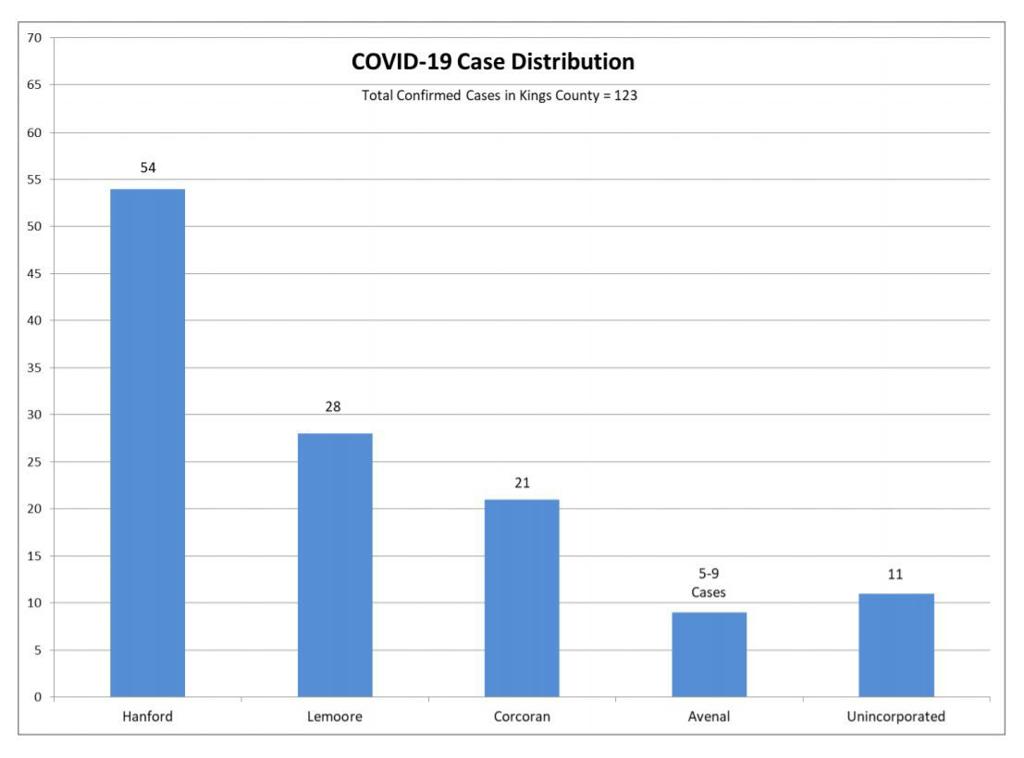 Kings County Covid 19 Cases Surpass 100 News Hanfordsentinel Com