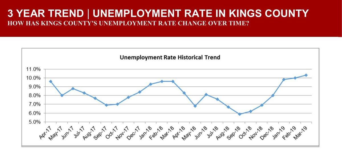 Unemployment March 2019