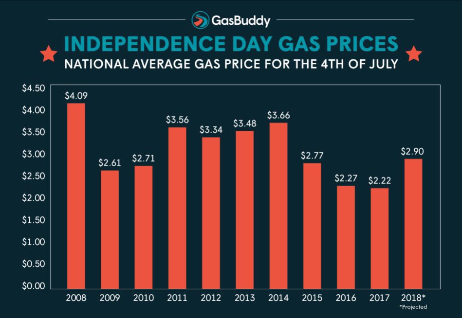 Gas prices climb Local