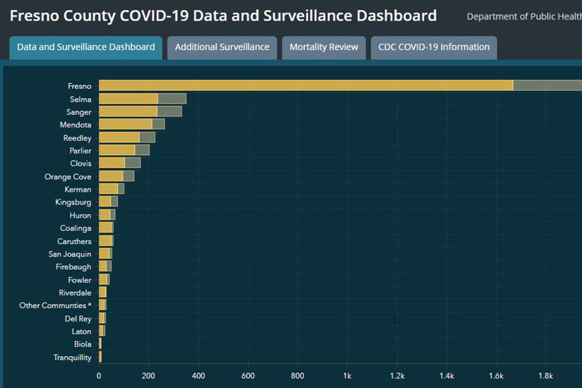 Kingsburg: COVID cases