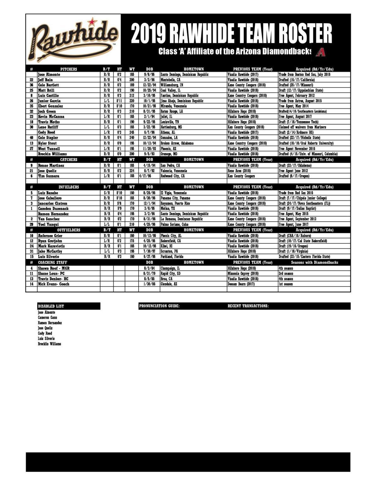 Rawhide announce 2019 roster Local