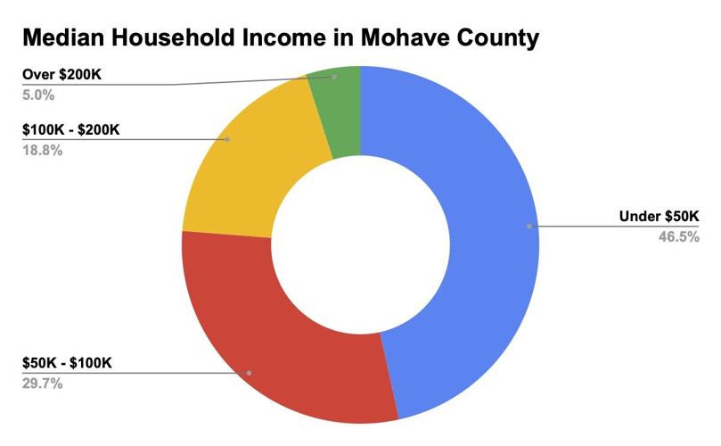 Mohave County works to create more affordable housing Local News