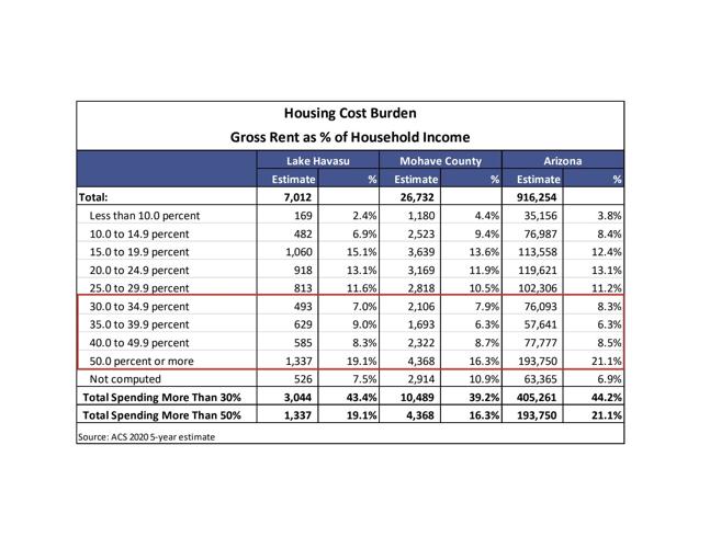Mohave County works to create more affordable housing Local News