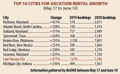 Short Term Rentals Skyrocket Into Summer Local News Stories Havasunews Com