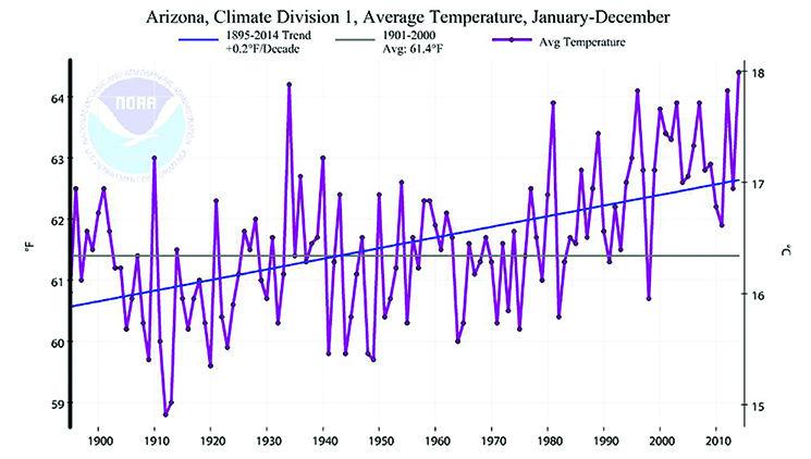 what does climate change mean for lake havasu city lake norman water temperature chart