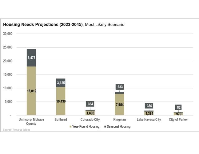 Mohave County works to create more affordable housing Local News