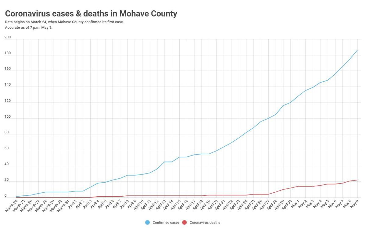 11 New Virus Cases Reported 1 New Death In Mohave County
