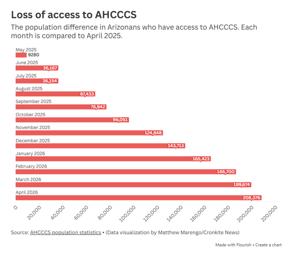 All about AHCCCS: Navigating Arizona Medicaid’s changing landscape ...