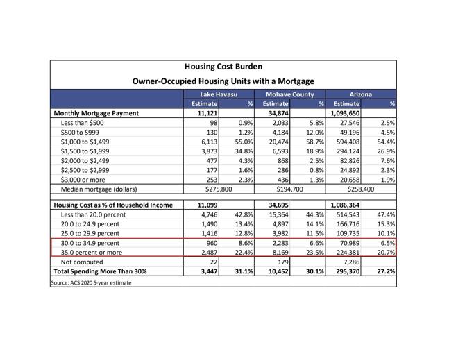 Mohave County works to create more affordable housing Local News