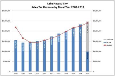 Audit firm hired by Lake Havasu City could find $130,000 ...