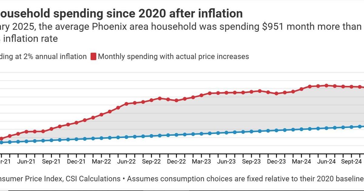 Arizona prices are stabilizing: 5 things to know about the latest ...