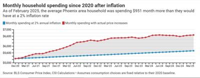 Arizona prices are stabilizing: 5 things to know about the latest ...