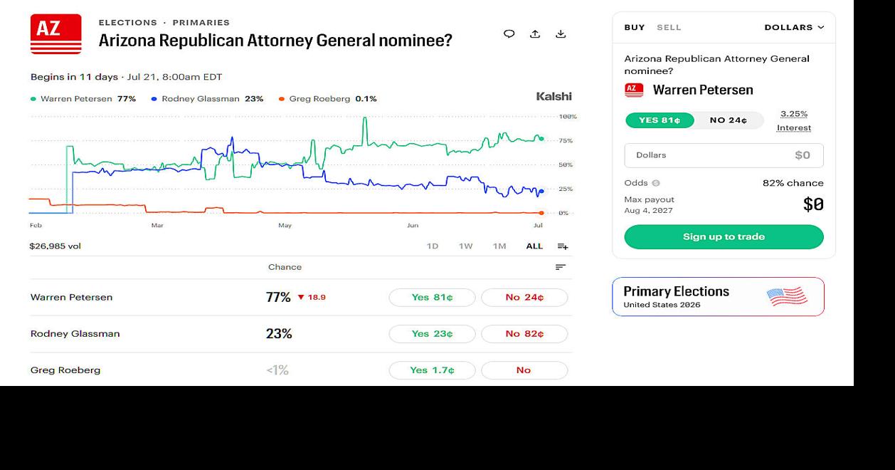 Read MoreAZ Governor bars state workers from using inside information on prediction-market bets