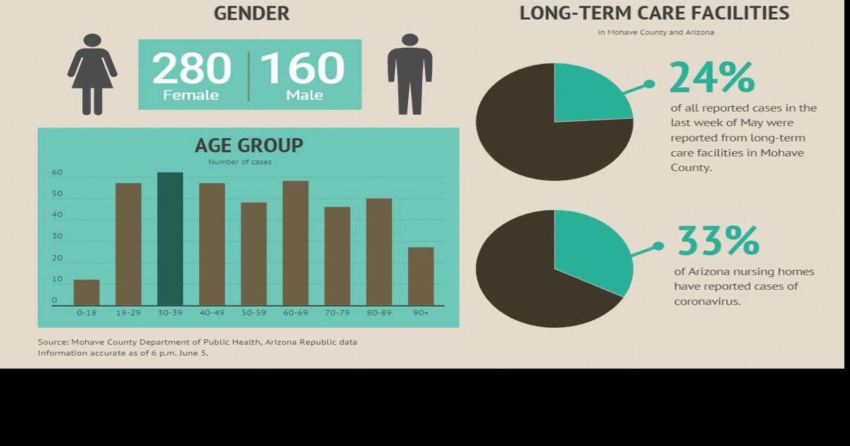 Data Havasu nursing home has 16 positive cases, 4 deaths Coronavirus