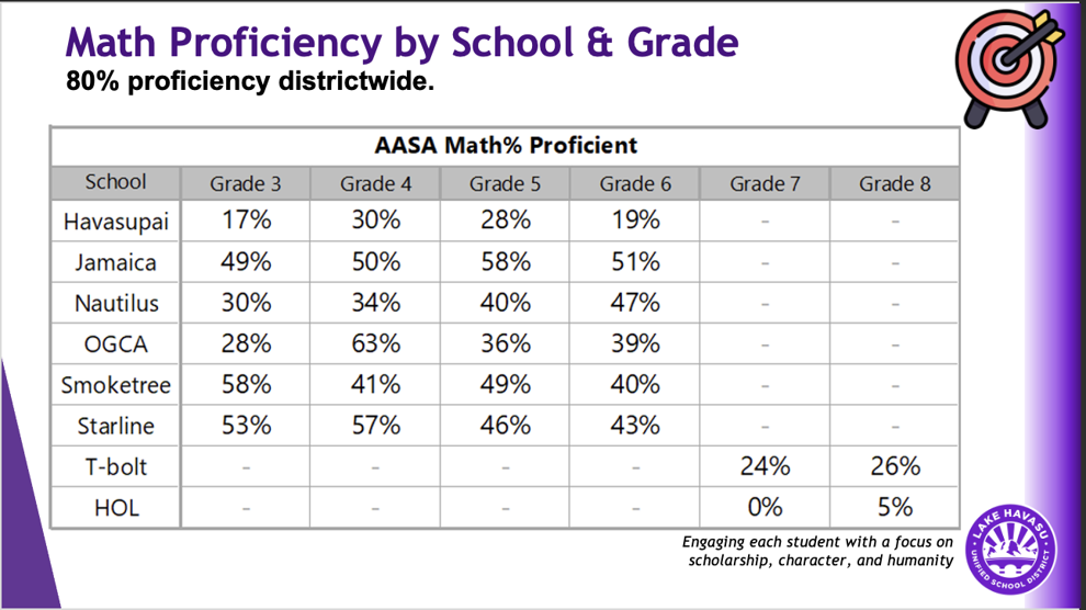 LHUSD shows high retention, but poor growth in state testing scores