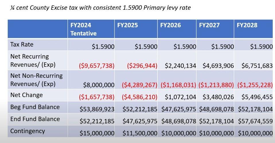 Supervisors unable to agree on budget, issue tabled for later this