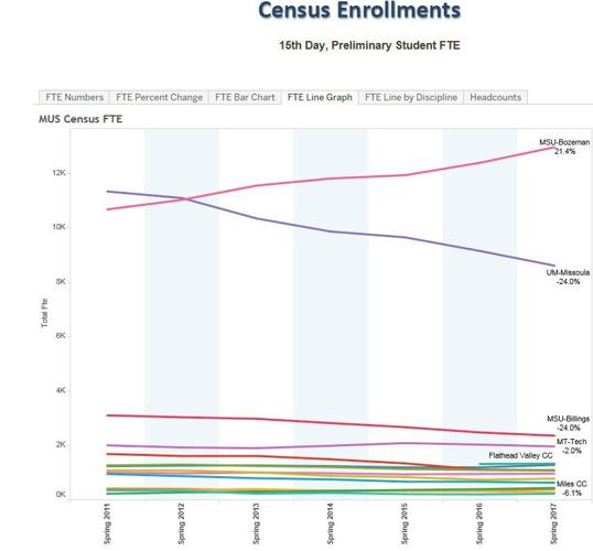 University of Montana enrollment drops, but officials optimistic