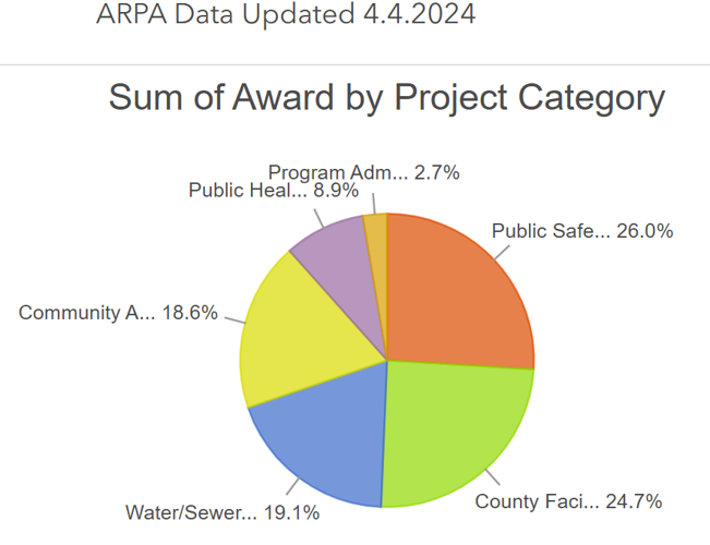 Lewis and Clark County allocates last of its ARPA funds