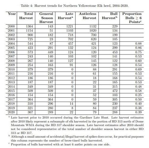 Changes proposed for elk hunting north of Yellowstone National Park