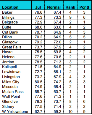 Helena has 2nd hottest July, weather service says