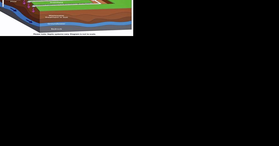 Growing septic system use outpaces wastewater treatment, so it's sprayed on land - Vimarsana News